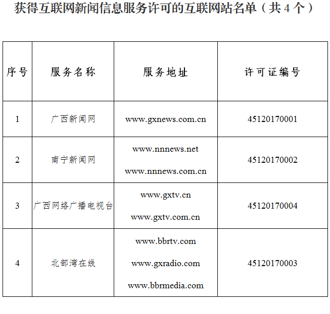 廣西互聯網站等5大類32個服務項獲互聯網新聞信息服務許可